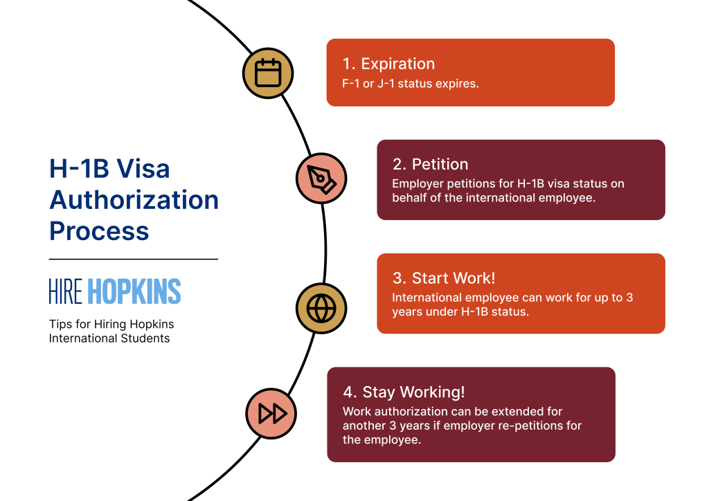 H-1B Visa Authorization Process. Step one: Expiration. F-1 or J-1 status expires. Step two: Petition. Employer petitions for H-1B visa status on behalf of the international employee. Step three: Start Work! International employee can work for up to 3 years under H-1B status. Step four: Stay Working! Work authorization can be extended for another 3 years if employer re-petitions for the employee.
